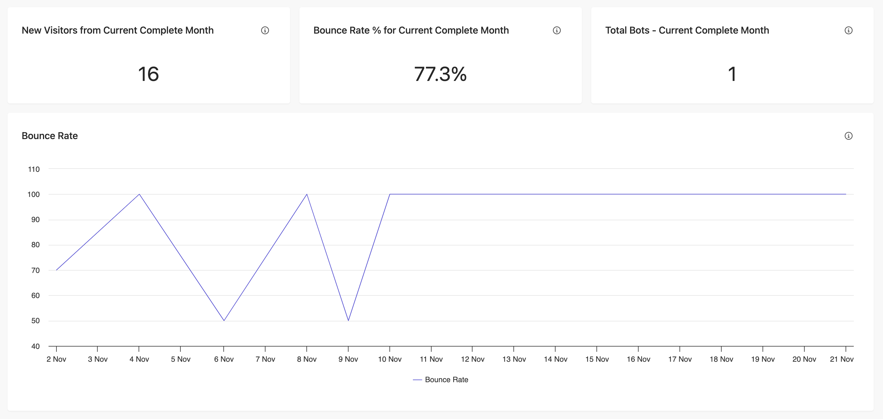 The Suspected Bot Activity Report in Sitecore CDP Personalize