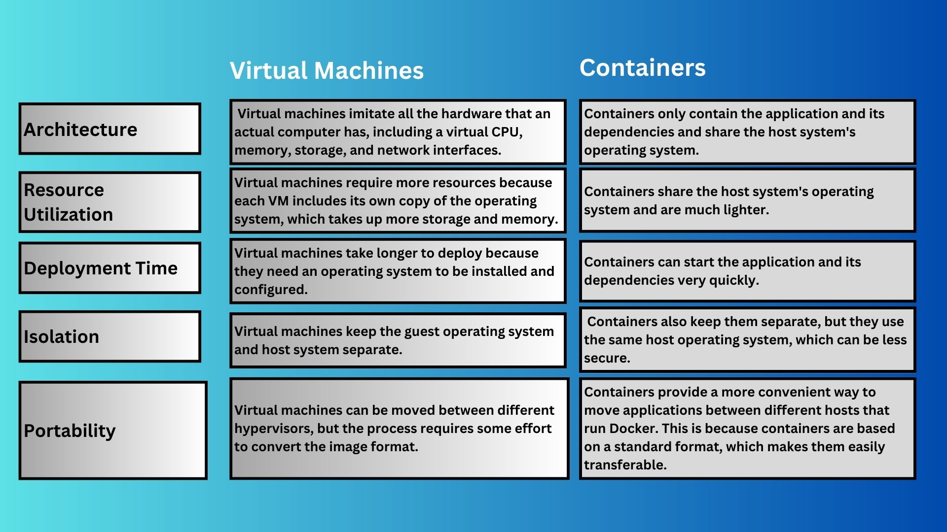 An Introduction to Docker