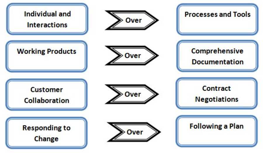 Values of the Agile manifesto