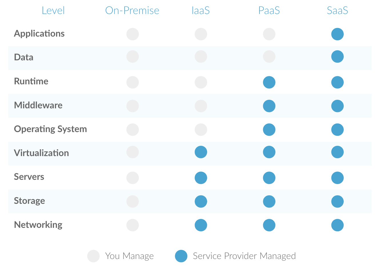 Table comparing IaaS vs SaaS vs PaaS