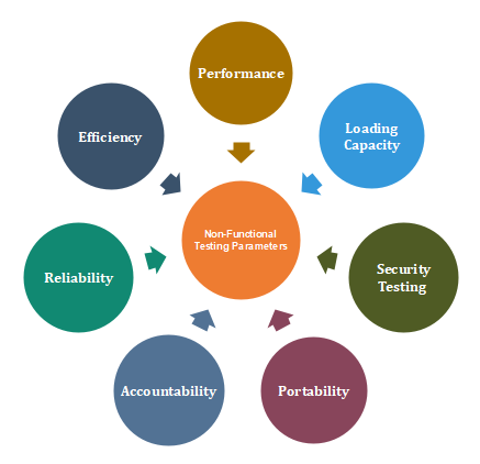 Non-functional testing infographic