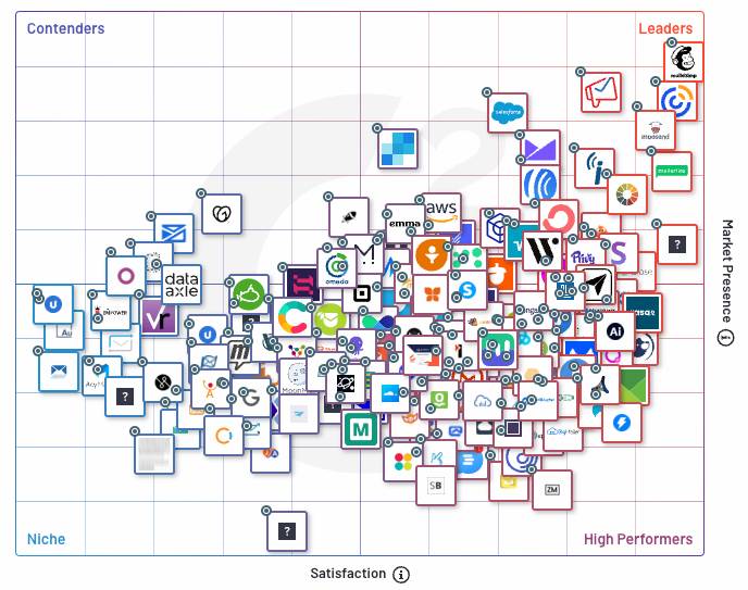 Screenshot of G2's grid for email marketing.