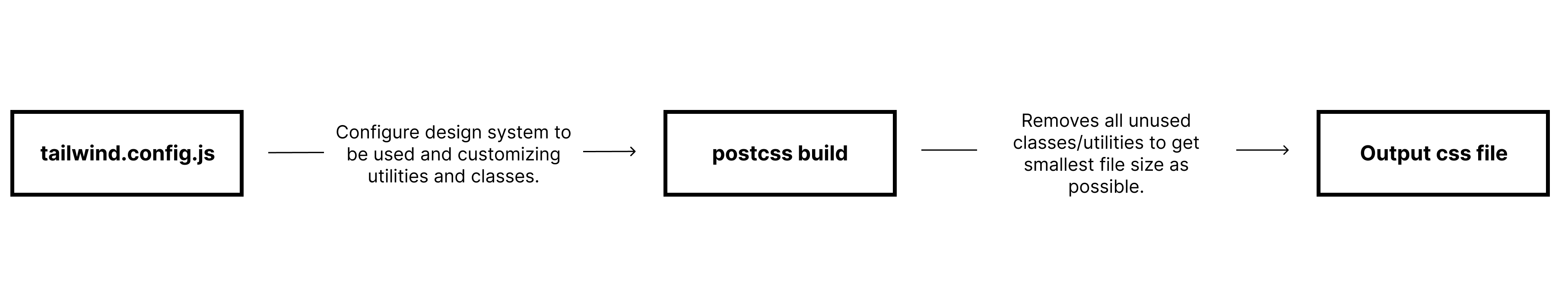 Optimize Tailwind CSS