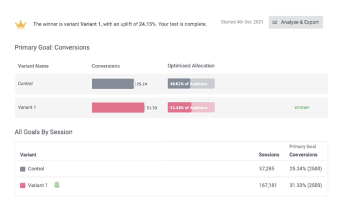 Screenshot of an experiment winner in Sitecore Personalize