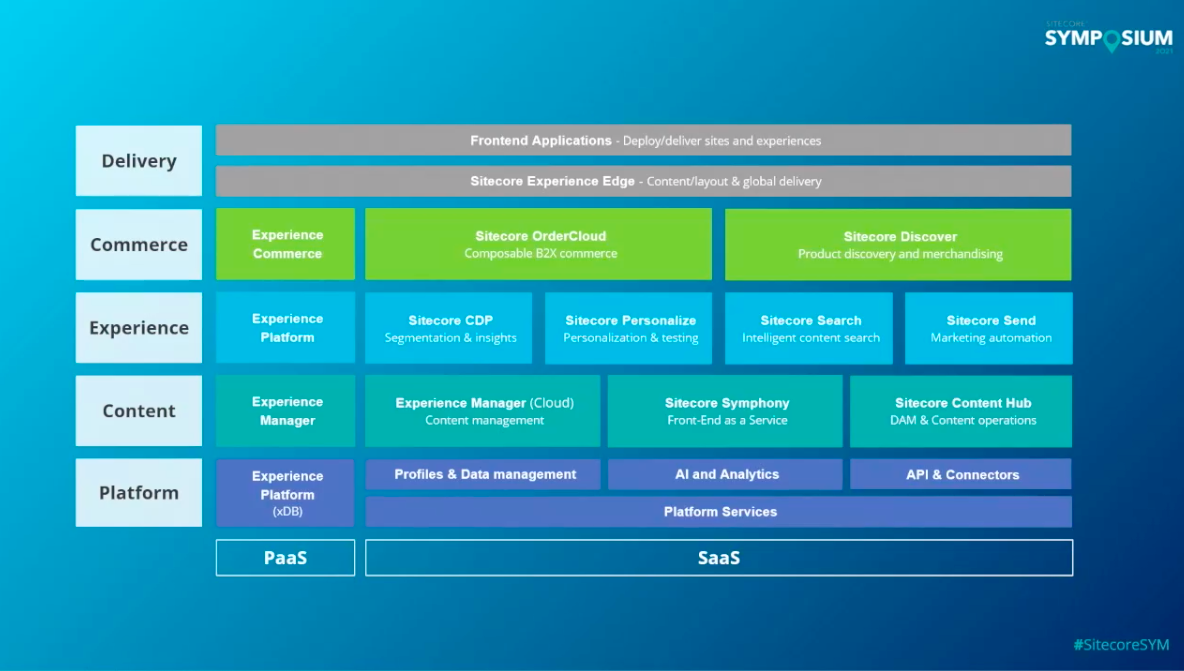 Diagram of Sitecore Experience Cloud stack