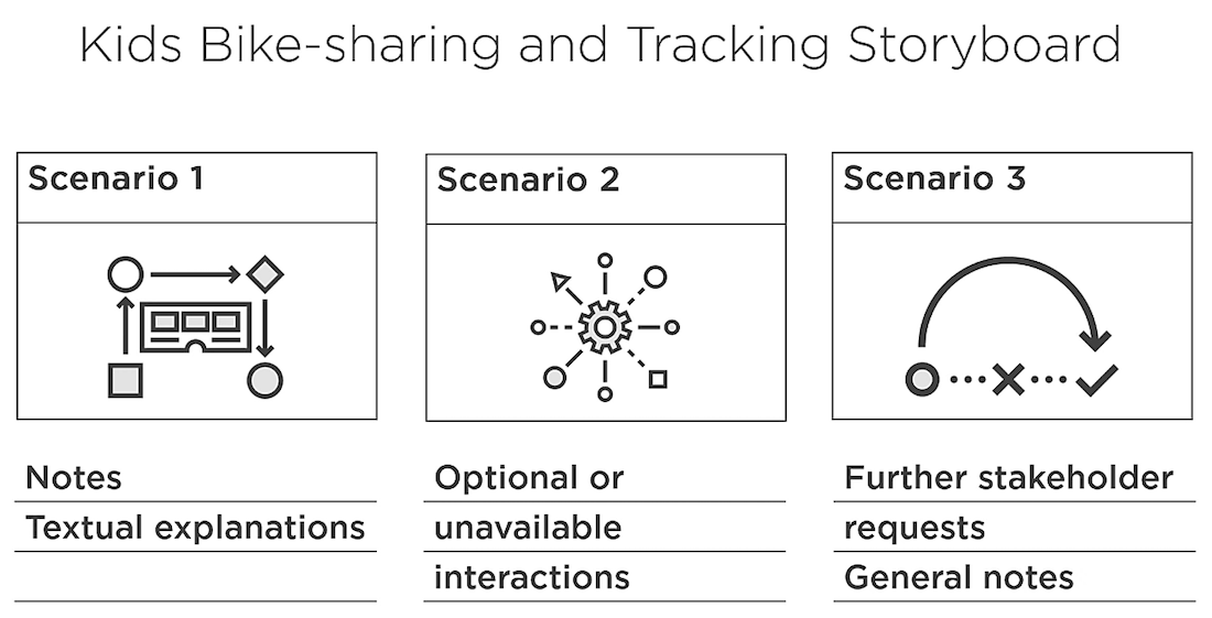 An example of storyboarding in agile business analysis