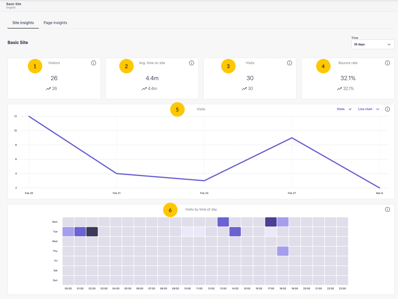 Screenshot of the analytics tool in Sitecore XM Cloud Pages