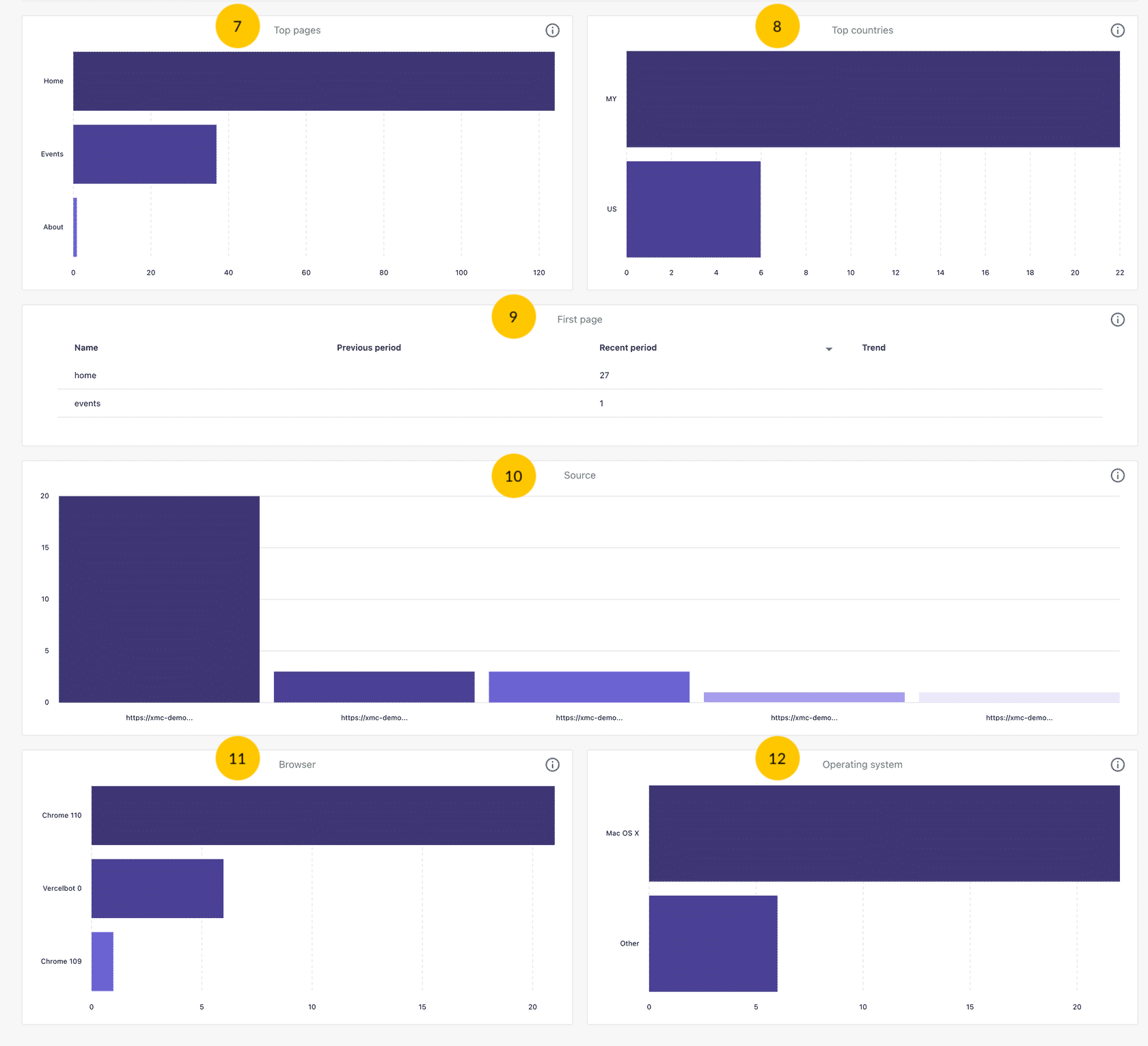 Screenshot of the analytics tool in Sitecore XM Cloud Pages