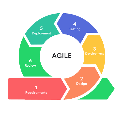 Agile project management chart