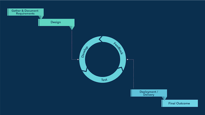 Agile and Waterfall hybrid project management chart