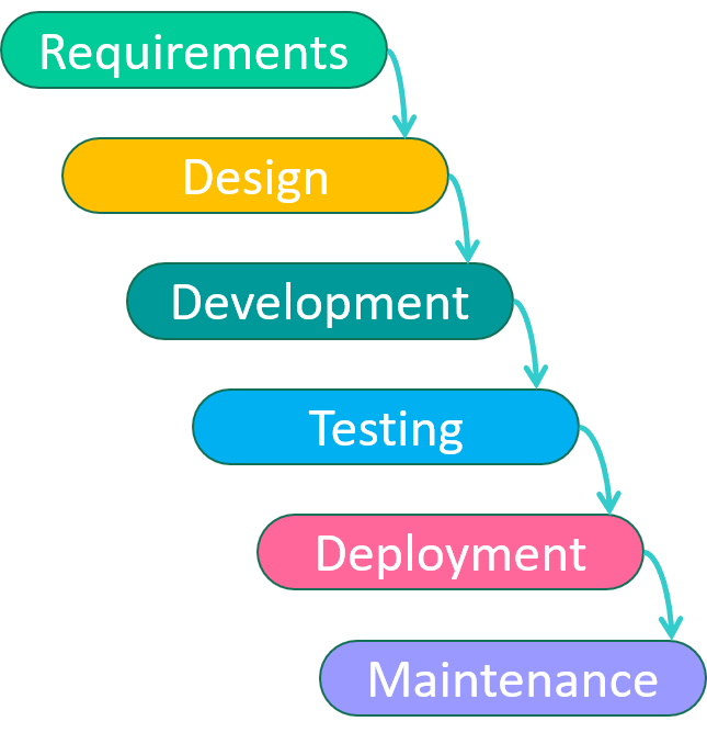 Waterfall project management chart