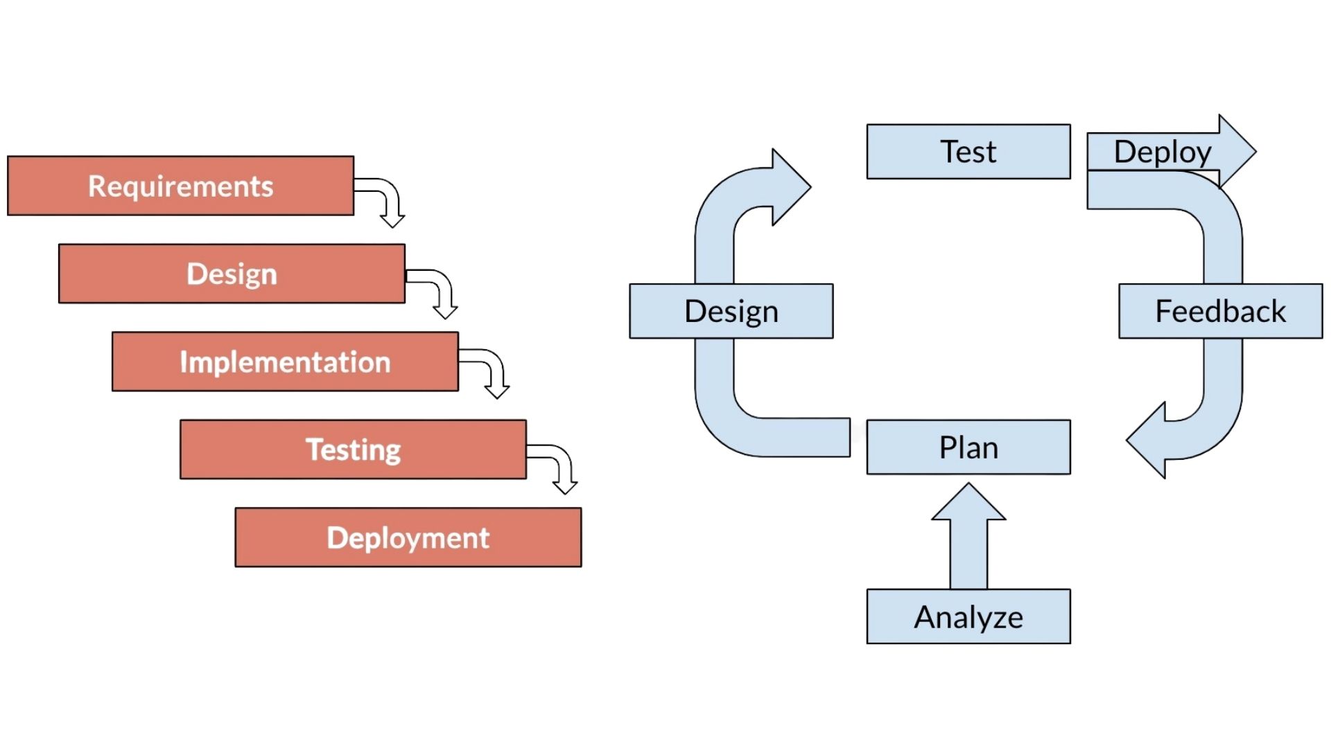 Waterfall and Agile approach method models