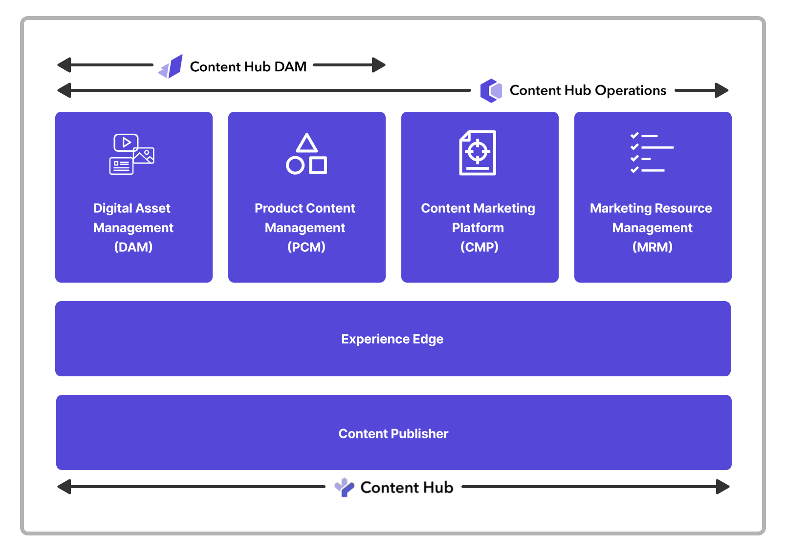 Sitecore Content Hub DAM and Content Hub Operations framework of what's included.