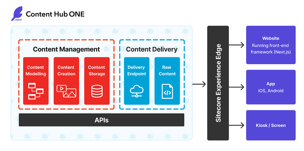 Sitecore Content Hub ONE Diagram