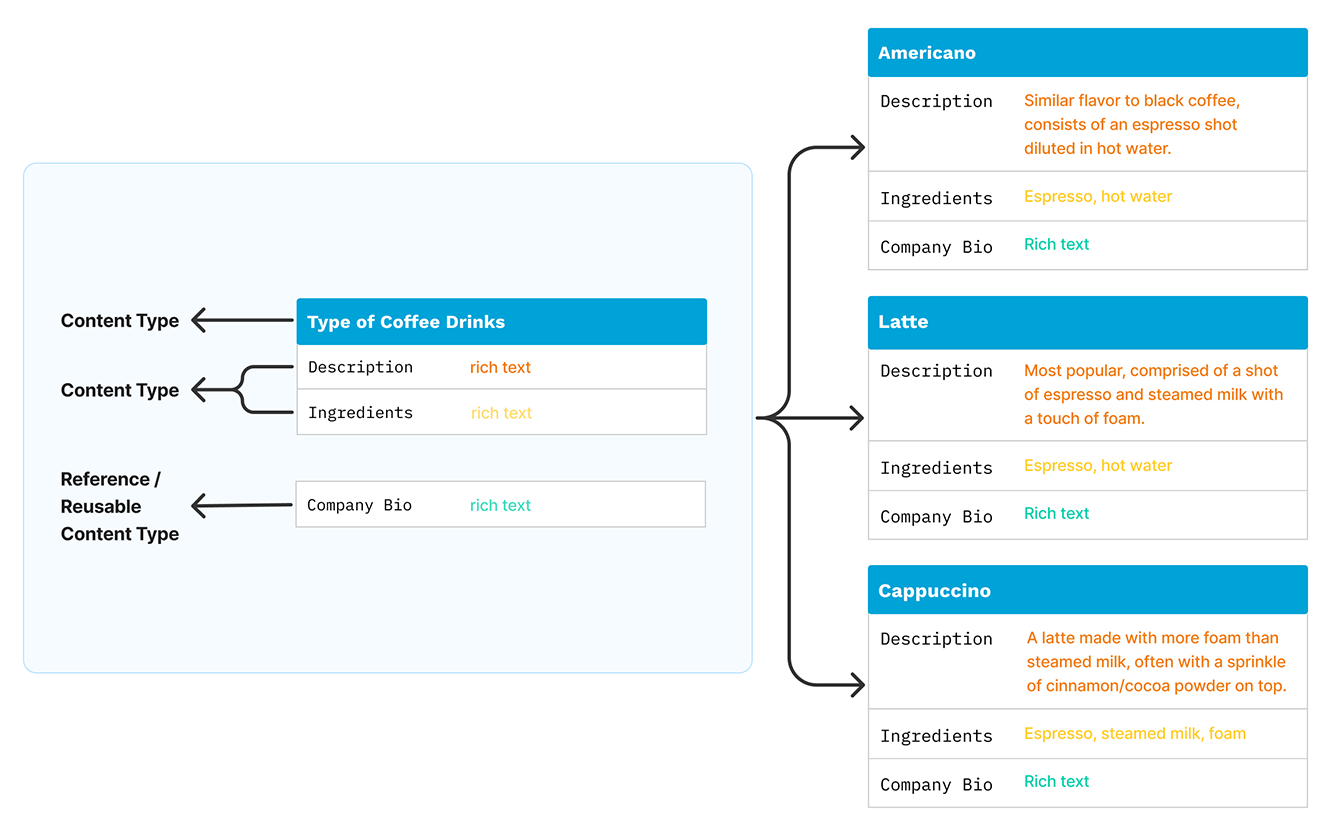 Content Model Diagram