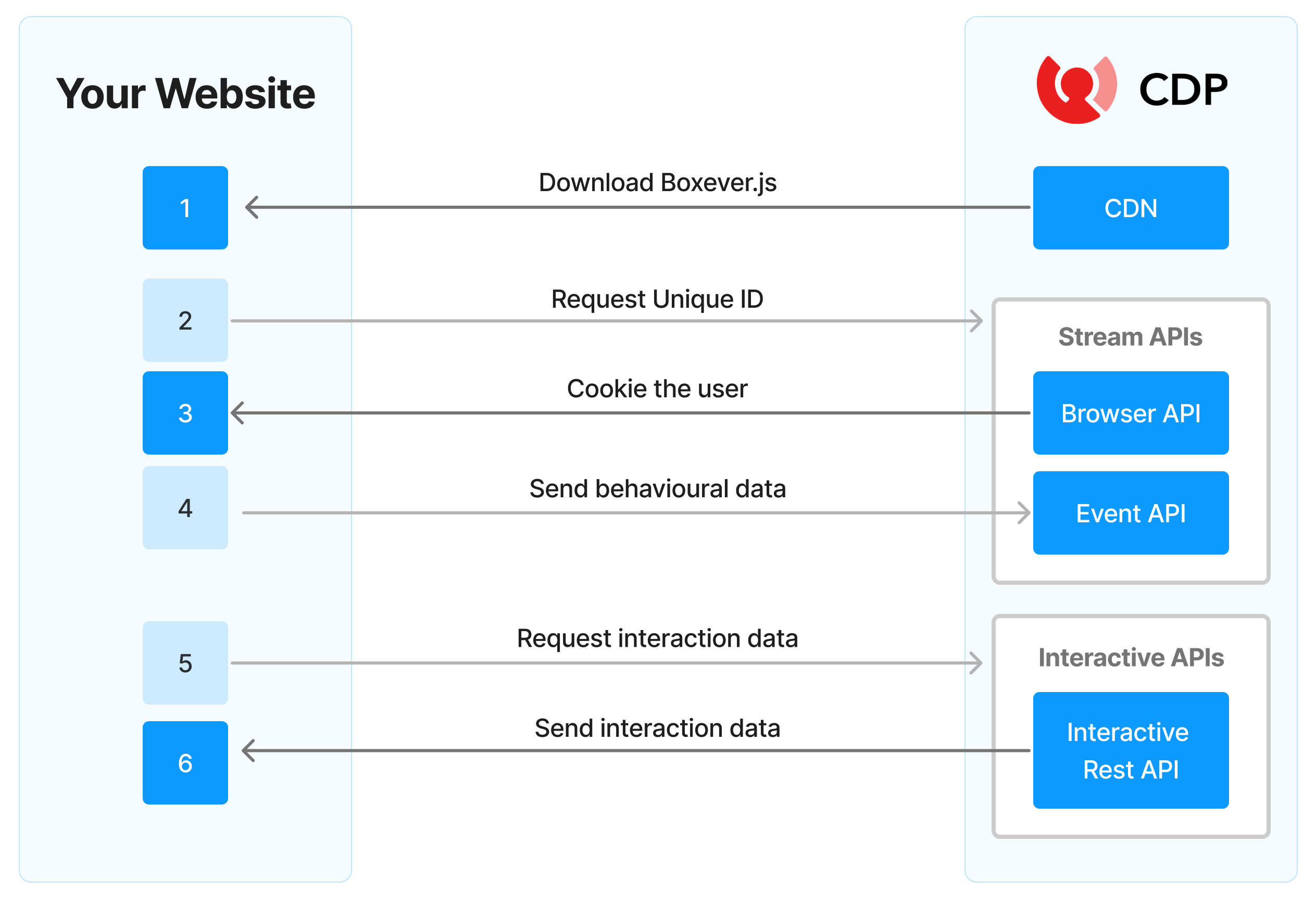 Illustration of the Sitecore CDP communicating with your website