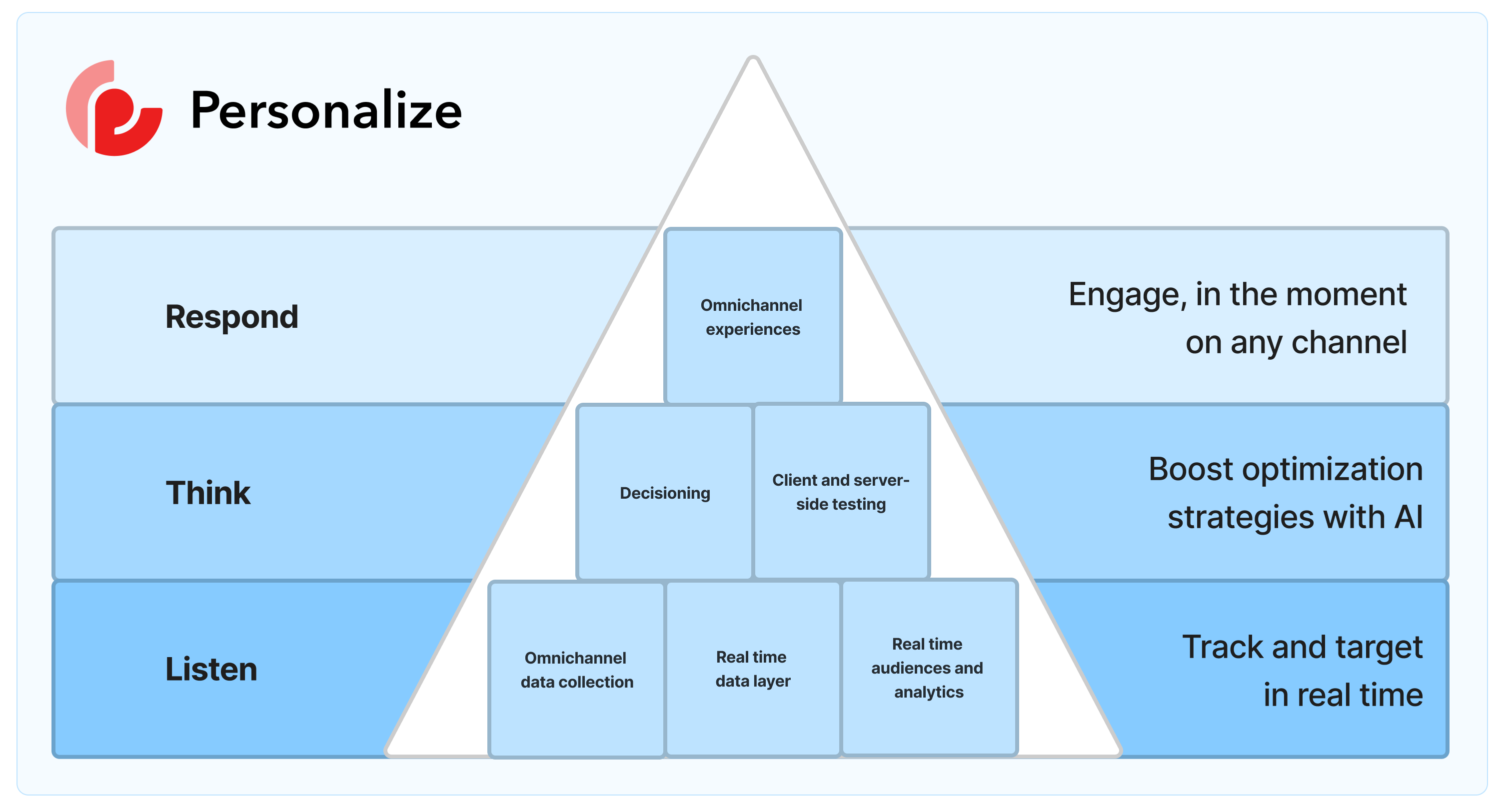 Illustration of how Sitecore CDP and Personalize work together