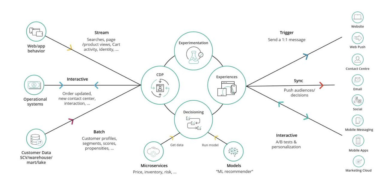 Illustration of Sitecore CDP and Personalize working together