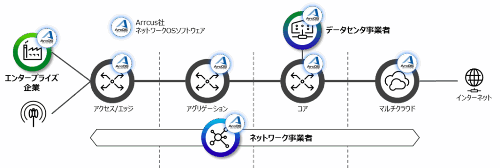 Arrcus社ネットワークOSソフトウェアの適用領域