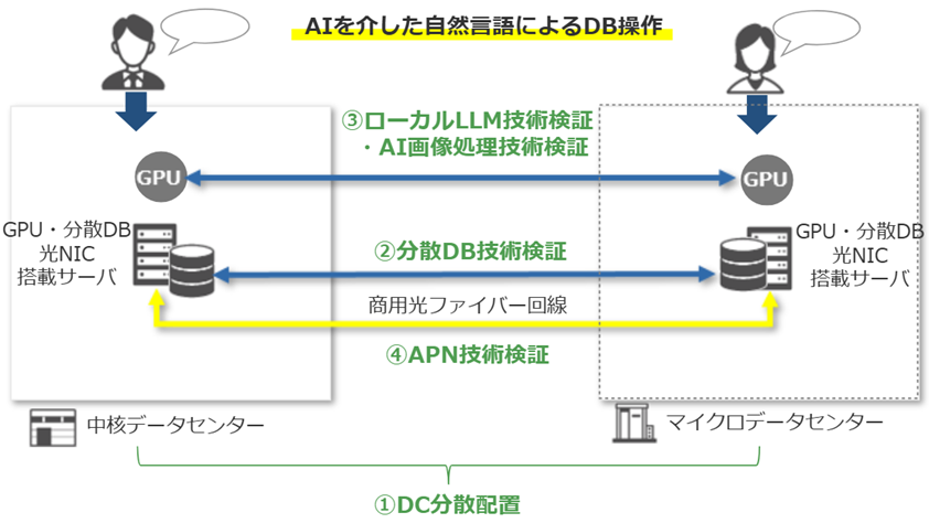 AIを介した自然言語によるDB操作