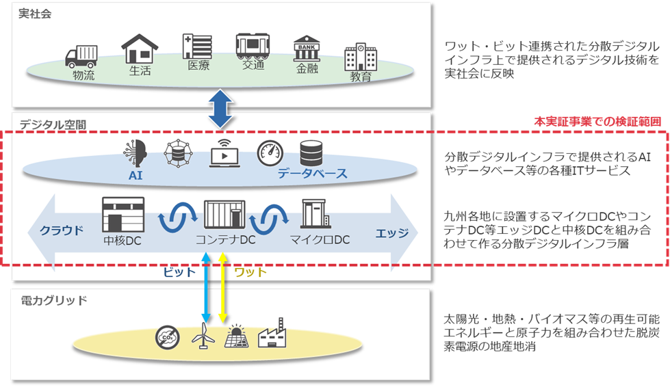 プロジェクトの検証スコープと目指す世界