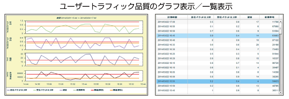 ユーザートラフィック品質のグラフ表示／一覧表示