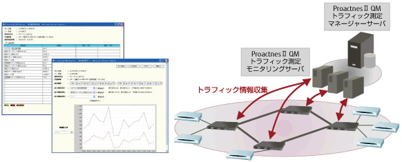 ProactnesII QM トラフィック測定 モニタリングの図解