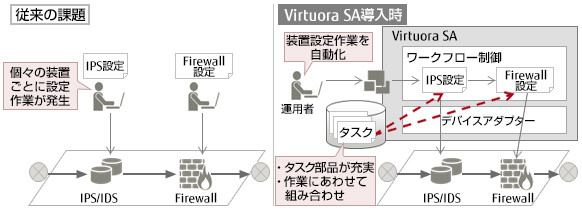 Virtuora SAで自動化されるタスクの図解