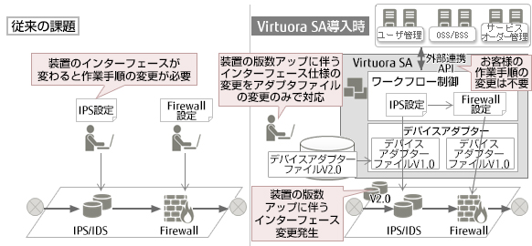 Virtuora SAで複数の装置やシステムを統合運用管理する図解