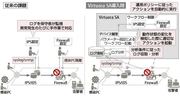 マルウェア攻撃や不正な通信が発生した際に自動実行するVirtuora SAの図解