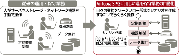 Virtuora SPを活用した運用保守業務の自動化の説明