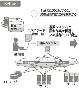 Before,パスワード更新に1台あたり5分とすると300台あれば25時間かかる