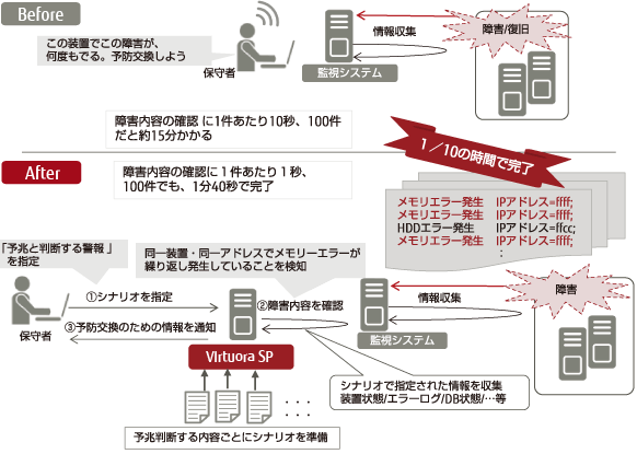 Virtuora SPを活用すると障害内容の確認が1/10の時間で完了する説明
