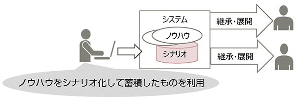 ノウハウをシナリオ化して複数人に継承展開する図