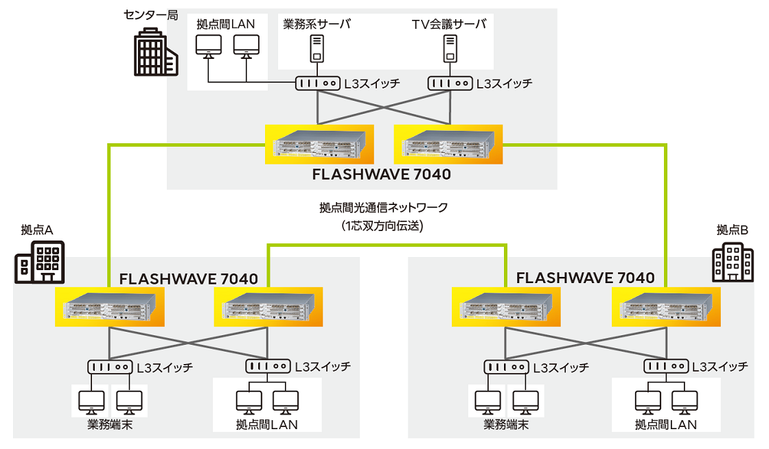 FLASHWAVE 7040のネットワーク構成のイメージ図