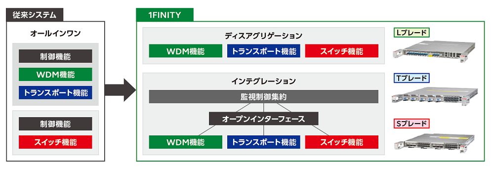 1FINITYのディスアグリゲーションとインテグレーションにわかれるアーキテクチャー