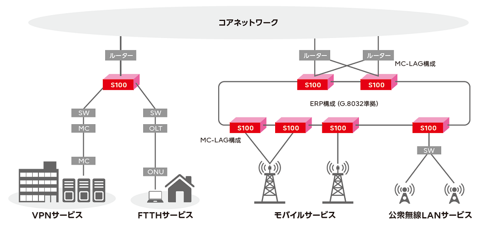 VPNサービス、FTTHサービス、モバイルサービス、公衆無線LANサービスがS100を通じてコアネットワークにつながる