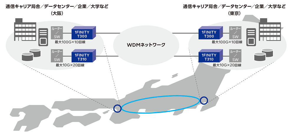 大阪東京間の通信キャリア局舎／データセンター／企業大学などをIFINITY T300／T310とWDMネットワークでつなぐ