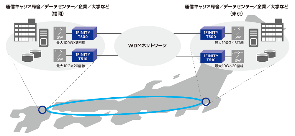 福岡東京間の通信キャリア局舎/データセンター/企業大学などをIFINITY T500/T510とWDMネットワークでつなぐ