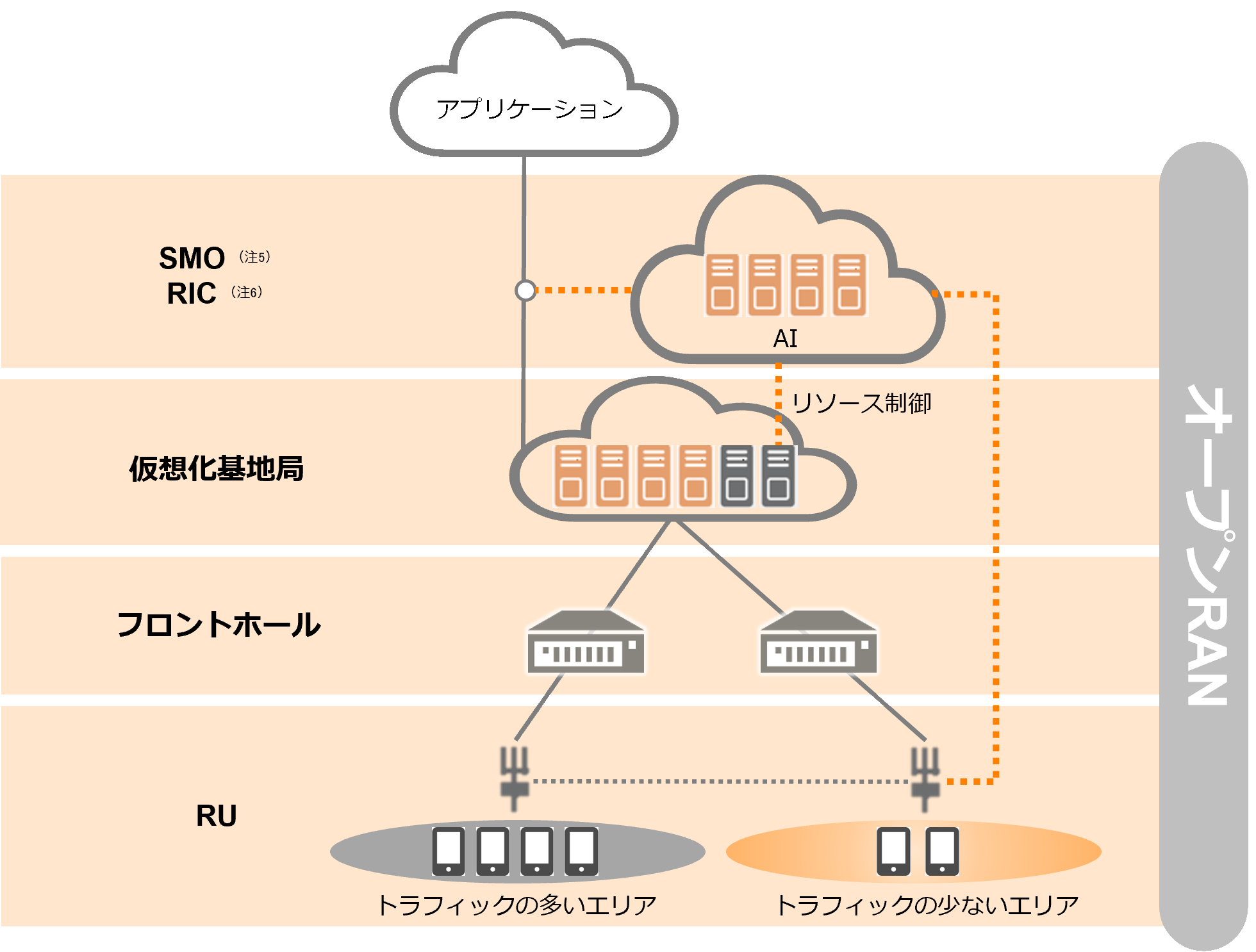 アプリケーションからSMO,RIC、仮想化基地局、フロントホール、RUに至るオープンRANの解説図