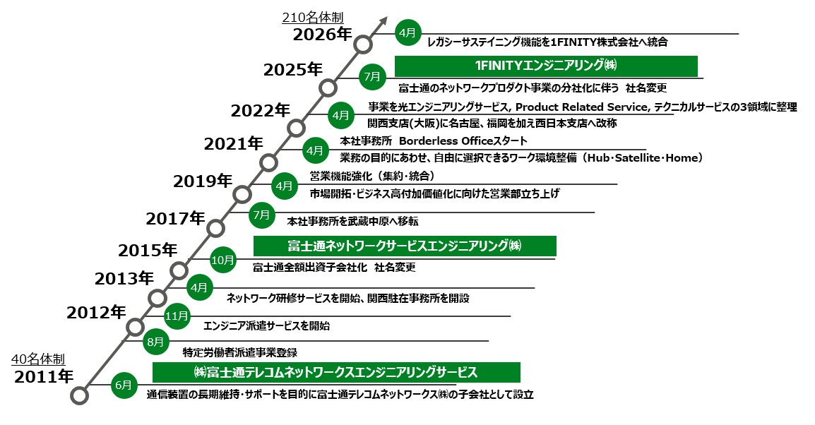 1FINITYエンジニアリング（株）の年表