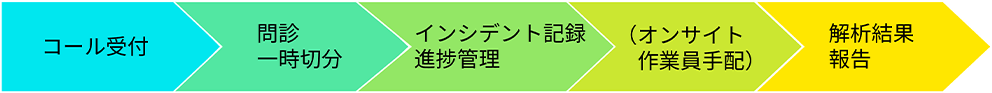「コール受付」＞「問診／一時切分」＞「インシデント記録・進捗管理」＞「オンサイト作業員手配」＞「解析結果・報告」