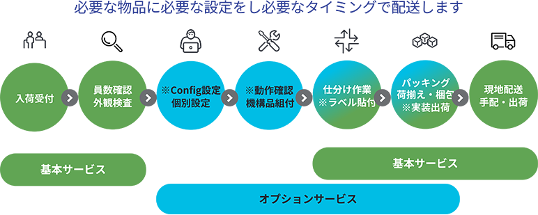 入荷から現地配送までの基本サービスとオプションサービスのフロー図