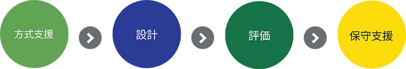 「方式支援」＞「設計」＞「評価」＞「保守支援」
