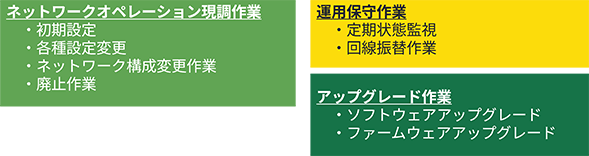 「ネットワークオペレーション現調作業」「運用保守作業」「アップグレード作業」内容と特徴