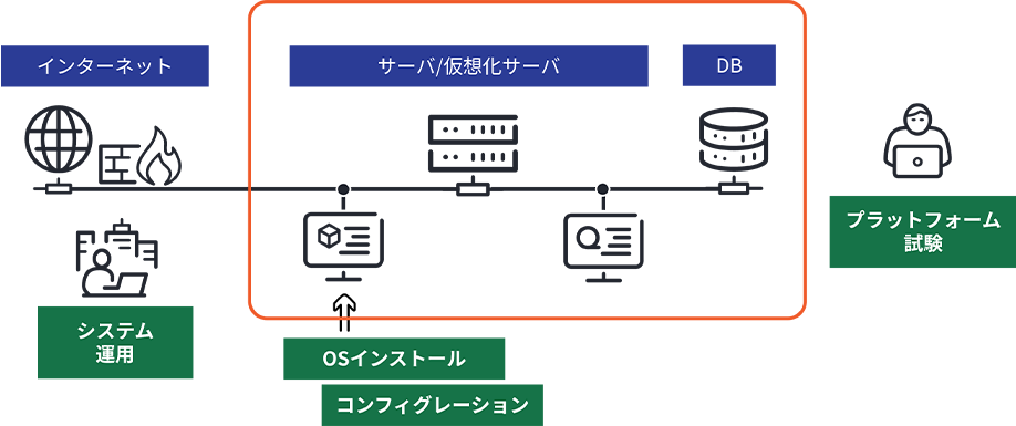 IP通信システムの構築支援の説明図