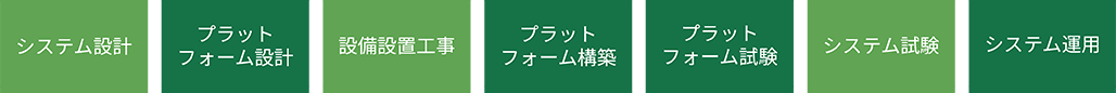 「システム設計」「プラットフォーム設計」「設備設置工事」「プラットフォーム構築」「プラットフォーム試験」「システム試験」「システム運用」
