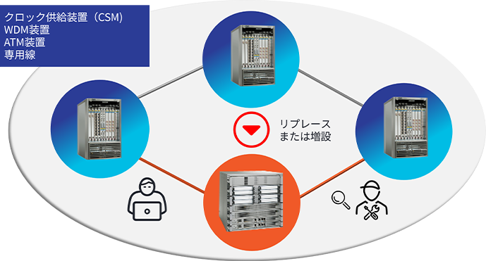 各種装置のリプレースに伴うネットワークを構築説明図