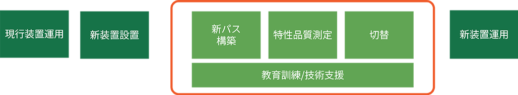 「現行装置運用」「新装置設置」「新パス構築」「特性品質測定」「切替」「新装置運用」