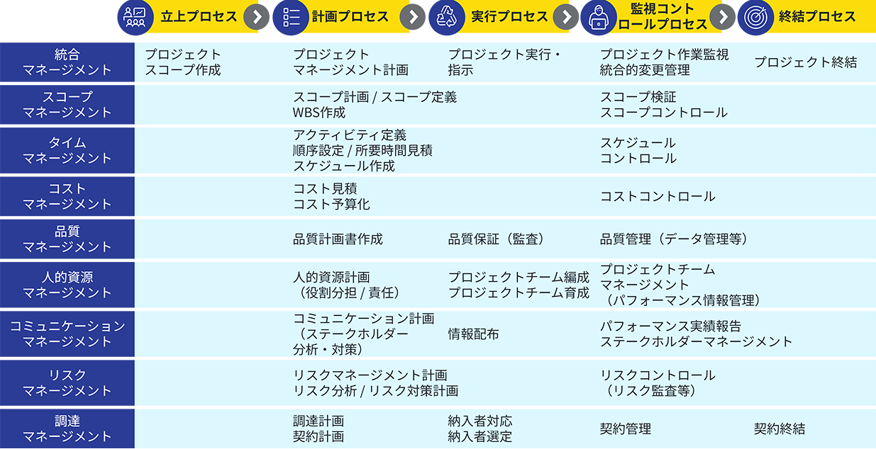 立上プロセスから終結プロセスまでの各種マネージメント表